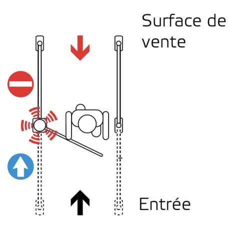 En option : Alarme sonore sur système anti-panique